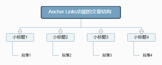 最适合使用Anchor Links功能的文章结构