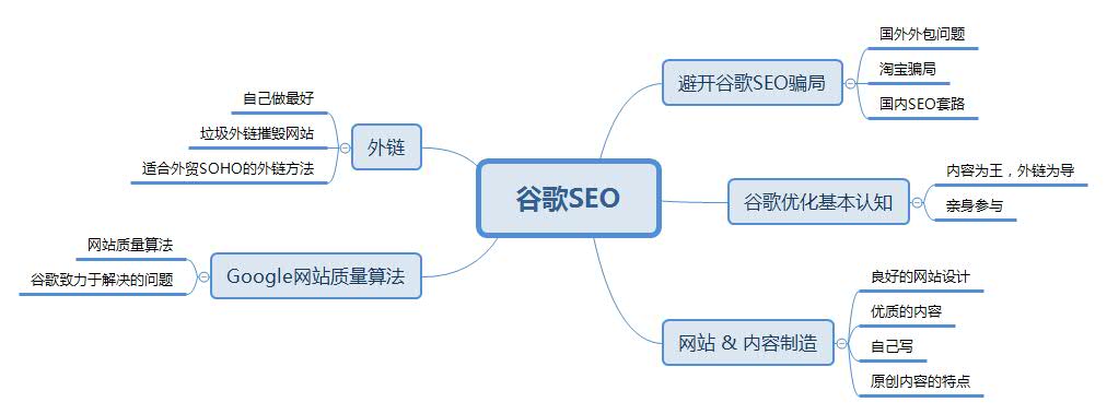 如何做好谷歌SEO