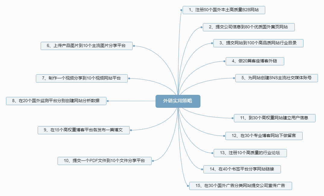 外链策略